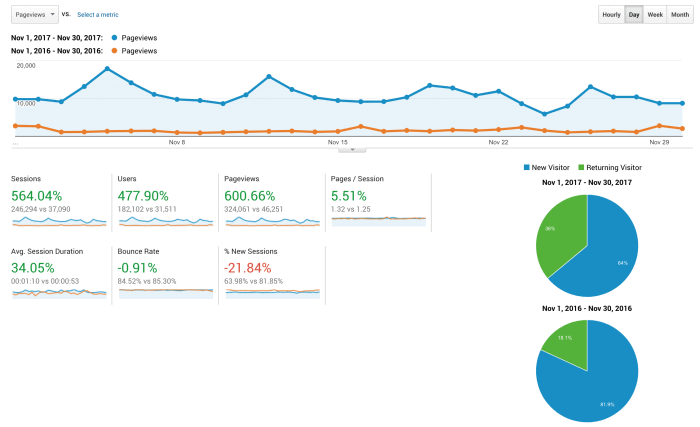 Food blog traffic growth: November 2016 to 2017