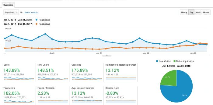 Food blog income report & traffic: January 2018