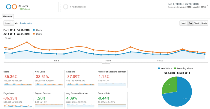 Food blog traffic February 2018