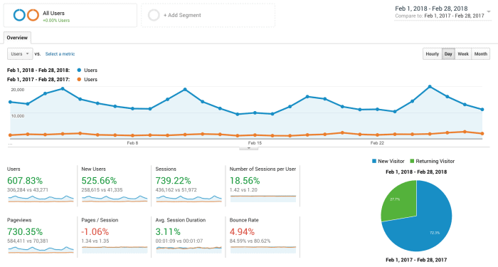 Food blog traffic February 2018