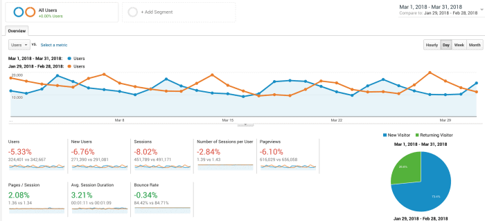 Food Blog Income Report and Traffic: March 2018 pageviews