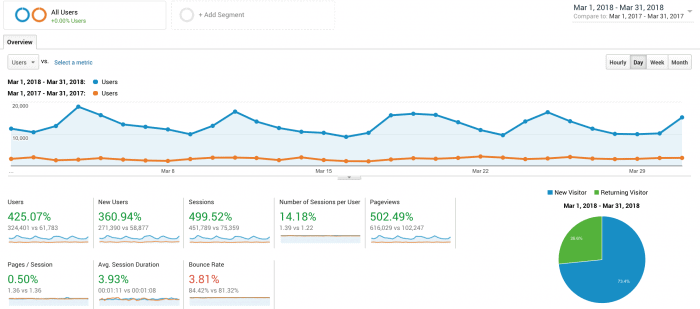 Food Blog Income Report and Traffic: March 2018