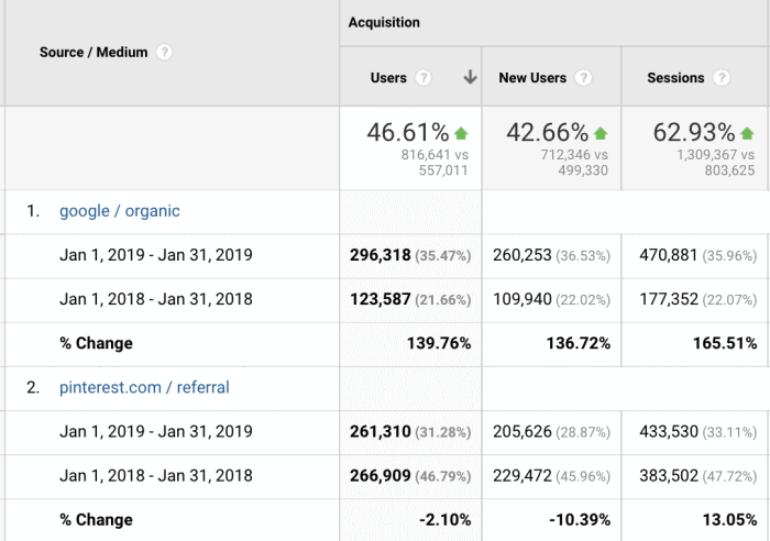 Analytics source/medium from January 2019 vs. January 2018