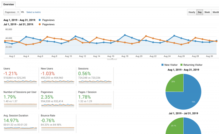 Google Analytics for August 2019