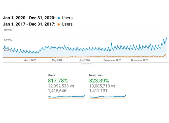 Line graph displaying user data from 2017 compared to 2020